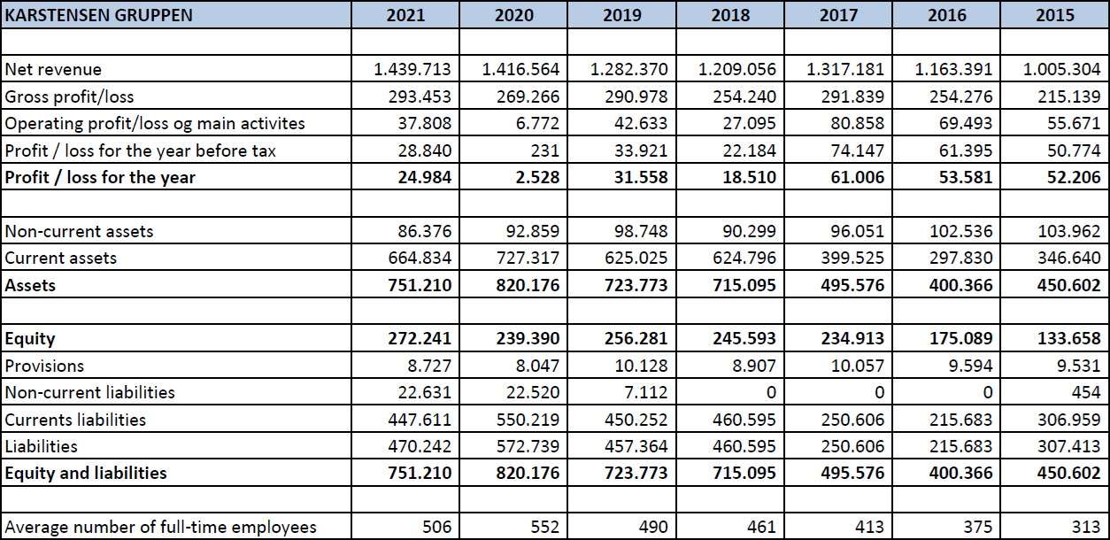 financial statement 2021